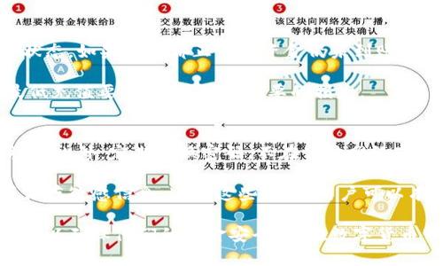   TokenIM充值到账时间和常见问题解答 / 

 guanjianci TokenIM, 充值到账, cryptocurrency, 数字货币, 钱包 /guanjianci 

在数字货币交易日益普及的今天，TokenIM作为一款热门的加密货币钱包，备受用户关注。许多新用户在使用TokenIM时，都会对充值到账时间有很多疑问。本文将详细介绍TokenIM的充值到账时间、相关流程、常见问题以及可能的解决方案，力求帮助用户更好地理解如何利用TokenIM进行交易，确保自己的资产安全。

TokenIM充值到账时间的基本信息
TokenIM的充值到账时间通常取决于多种因素，例如所充值的数字货币类型、网络拥堵情况及所用的支付方式。一般情况下，TokenIM支持多种加密资产的充值，常见的如比特币（BTC）、以太坊（ETH）、莱特币（LTC）等。每种不同的数字货币在确认到账时间上存在一定的差异。

以比特币为例，充值到TokenIM的钱包地址后，通常需要6个确认才能算作到账。这个确认的时间取决于比特币网络的拥堵情况，通常在半小时至几小时之间完成。然而在网络高度繁忙的时候，可能会延迟到账时间，甚至几个小时至一天不等。

而对于以太坊等其他类型的数字货币，充值到账时间的确认通常较快，因为以太坊网络的确认时间可能在几分钟至几十分钟之间完成。然而，一旦遇到网络拥堵的情况，用户也可能会经历到账延迟。

TokenIM充值流程详解
为了确保充值顺畅，用户必须了解TokenIM的充值流程。以下是简化的步骤：

ol
    li注册并登陆TokenIM：用户需要在TokenIM平台注册一个账号，填写必要的身份信息并完成验证。注册完成后，用户可以登陆钱包。/li
    li获取充值地址：登陆后，用户在“充值”页面选择希望充值的数字货币种类，系统会生成一个独特的充值地址。用户需要复制这个地址。/li
    li通过第三方平台进行转账：用户需通过自己的交易所或其他钱包，将所需充值的数字货币转账到刚刚获得的TokenIM充值地址。/li
    li等待确认：转账后，用户可以在TokenIM的资产页面查看充值记录的状态。等待区块链确认后，金额将被存入用户的TokenIM账户。/li
/ol

常见问题解答

1. 如何查询TokenIM充值状态？
用户在完成转账后可以通过TokenIM查看充值状态。在TokenIM的界面上，用户通常可以通过“充值记录”选项查看最新的充值状态。如果状态显示为“进行中”，则说明充值尚未完成，用户只需耐心等待。在某些情况下，用户也可以通过区块链浏览器输入自己的充值地址，查看交易记录的确认情况。

例如，对于比特币充值用户可以访问如Blockchain.info等区块链浏览器，输入充值地址即可查看转账的确认状态。若交易记录显示已确认但TokenIM账户未更新，建议用户联系TokenIM的客服以排除潜在问题。

2. TokenIM充值不到账的原因是什么？
充值未到账的原因有很多，最常见的是网络拥堵。当比特币或以太坊网络繁忙时，交易的确认时间会被延长，用户可能需要等待更长时间。此外，充值地址错误、金额未达到最低要求、交易手续费不足等都是可能导致充值未到账的原因。

在注册过程中，用户还需确保输入的所有信息均无误，避免因为小错误导致资产丢失。为此，建议用户在进行充值时，仔细核对充值地址。若出现意外情况，例如充值失败，用户需联系TokenIM客服并提供相关信息以便进行排查。

3. TokenIM是否支持多种数字货币充值？
TokenIM是一个多货币支持的钱包，用户可以在平台上找到多种数字货币的充值选项，包括比特币、以太坊、莱特币以及其它广泛使用的加密资产。TokenIM的用户可以根据需要选择合适的货币进行充值。

不过，不同的数字货币在充值流程和到账时间上可能有所不同。用户在选择充值的货币时，建议提前查看相关说明文档，确保理解每种货币的充值要求和特性。此外，TokenIM也会不断更新支持的数字货币，用户可以关注平台的公告，以获取最新信息。

4. 如果TokenIM充值不到账该怎么办？
若用户在TokenIM充值后仍然没有到账，建议首先检查以下几点：确认充值地址是否正确，查看充值记录状态，使用区块链浏览器验证交易状态。如果一切都正常而资金仍未到账，用户可以尝试联系TokenIM客服，通过他们的官方渠道提交请求，提供必要的交易信息以便技术团队进行调查。

用户需注意的是，TokenIM可能会在高峰时段内响应较慢，所以耐心是很重要的。同时，建议用户在选择充值金额时，尽量遵循TokenIM的最低充值要求，以避免不必要的损失。

5. 如何保障TokenIM的账户安全性？
在加密货币市场，安全性是所有用户关心的重点。确保TokenIM账户安全的方式有很多，用户应始终开启双重验证功能，防止账户被非法访问。此外，定期更换密码，不在公共网络下使用钱包，确保设备安全等，都是提高安全性的有效措施。

TokenIM也提供了加密技术来保护用户的资产，但最终账户安全的责任在于用户自身。因此，用户应对自己的账户信息保密，不随意分享或保存敏感信息。通过这些措施，用户可以有效地降低风险，保护自己的数字资产安全。

总之，TokenIM是一个方便的加密货币钱包，虽然充值到账时间可能会受到多种因素影响，但通过正确的操作流程和良好的安全意识，用户可以确保他们的资金安全，并在数字货币市场上获得更好的体验。